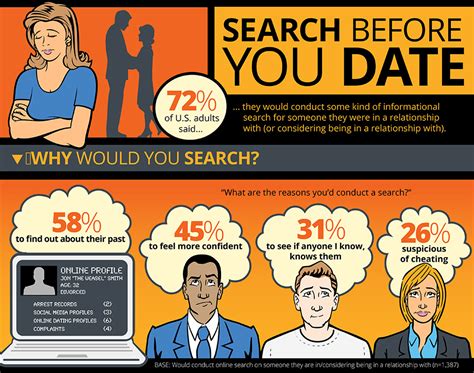 dating in research